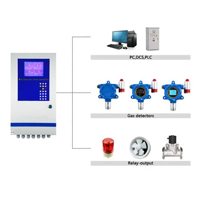 多機能ガスアラームコントローラー、PLC、DCSの違いは何ですか？